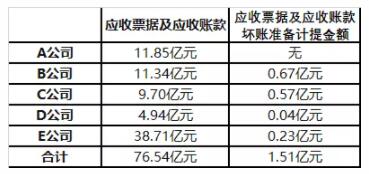 5家上市卫浴企业应收账款超76.54亿元，坏账准备金额超1.51亿元