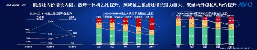 《2021中国蒸烤独立集成灶行业发展与品质消费白皮书》震撼发布5