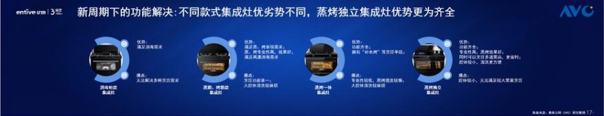 《2021中国蒸烤独立集成灶行业发展与品质消费白皮书》震撼发布6