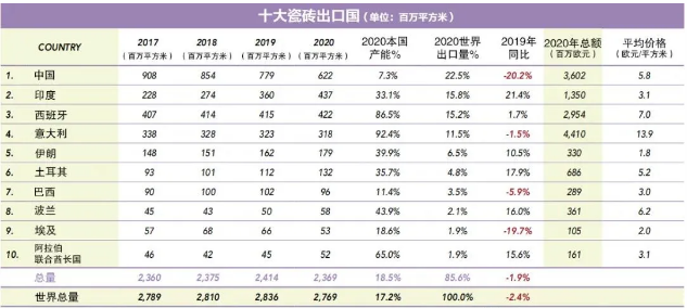 十大出口国占世界出口总量85.2%