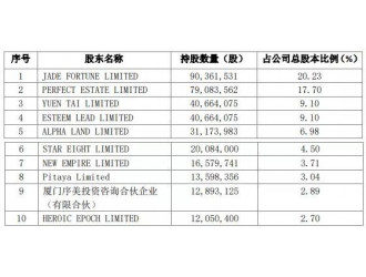 建霖家居：截至2021年9月28日前十大流通股东持股占比50.58%图1