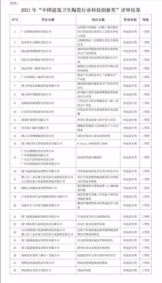  2021年“中国建筑卫生陶瓷行业科技创新奖” 评审结果公示