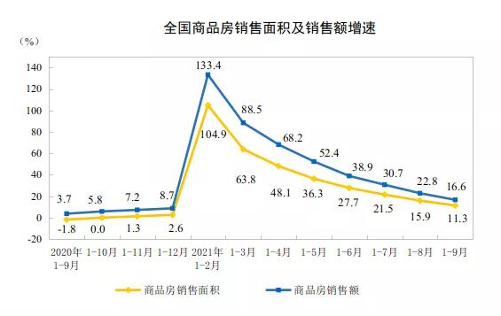 2021年1—9月份全国房地产开发投资增长8.8% 