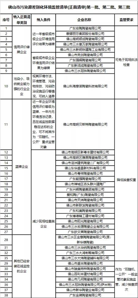 不停产限产、不现场检查！7大产区117家陶瓷企业被纳入正面清单