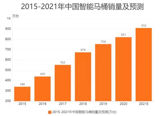 2021年中国智能马桶销量预计达910万台