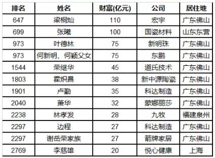 2021胡润百富榜12名陶瓷人上榜