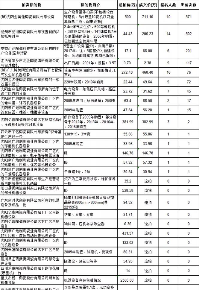 19家陶瓷企业设备被拍卖，成交率超50%