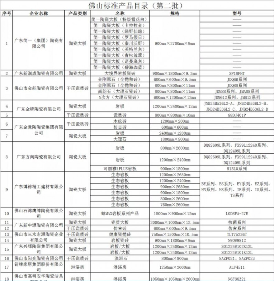 佛山17家陶瓷卫浴企业21个产品被确定为佛山标准产品