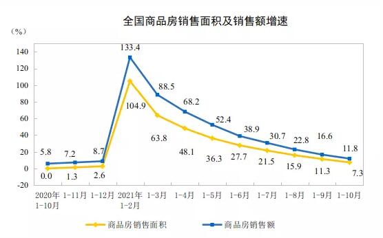 2021年前10月房地产开发投资增长7.2%