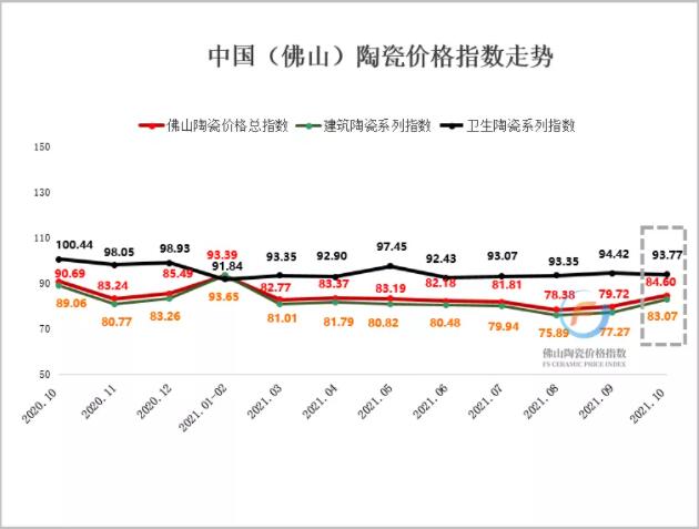 2021年10月佛山陶瓷价格指数小幅回暖，建陶指数领涨