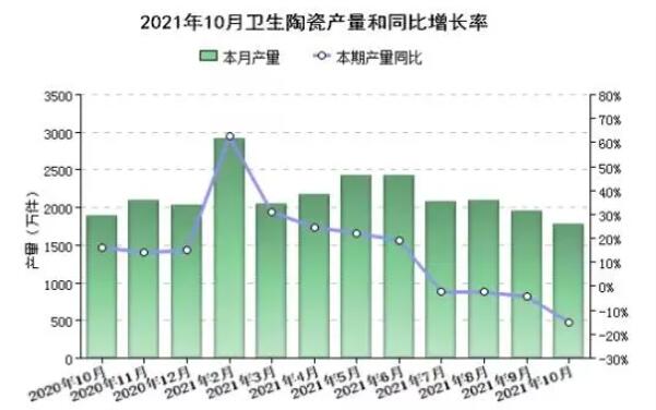 2021年9、10月我国卫生陶瓷产量持续走低