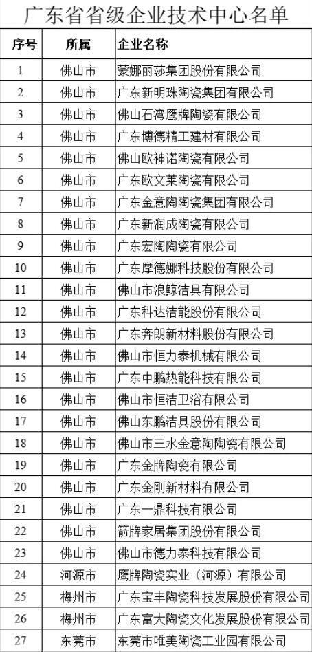 广东48家陶瓷及相关企业将进行2021年度省级企业技术中心评价