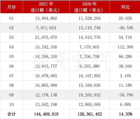 10月我国陶瓷砖进口额上涨6.08%