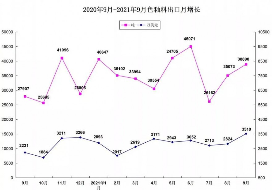 2021年前9月我国色釉料出口31.12万吨，出口额约2.58亿美元