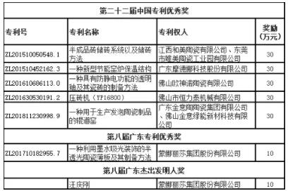 广东7家陶瓷企业获国家专利奖