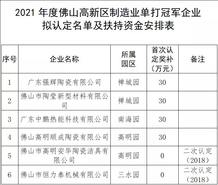 广东佛山11家陶瓷卫浴公司获“制造业单打冠军企业”