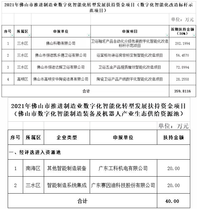 广东佛山6家卫浴及陶瓷装备企业将获扶持资金近400万元