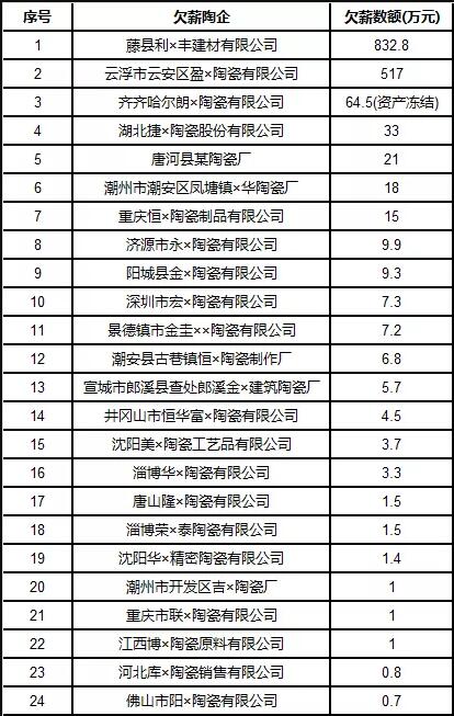 24家陶瓷企业拖欠工资1580万