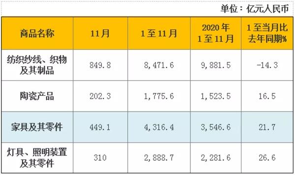 海关总署：前11个月陶瓷产品出口额为1775.6亿元，同比增长16.5%