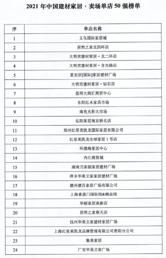 2021年中国建材家居卖场单店50强和批发市场10强发布