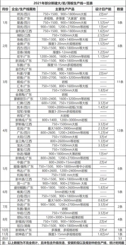 国内岩板线超224条，库存超300亿元？