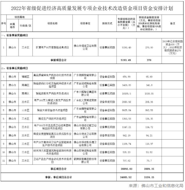 广东佛山12家陶瓷卫浴企业拟获2022年省级技术改造资金项目资金