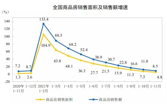 2021年1—11月份全国房地产开发投资增长6.0%