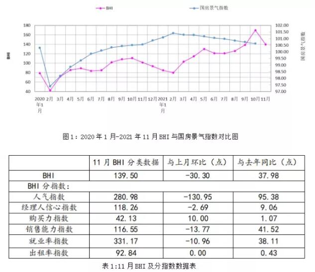 2021年11月BHI高位回落，建材家居市场延续旺季行情