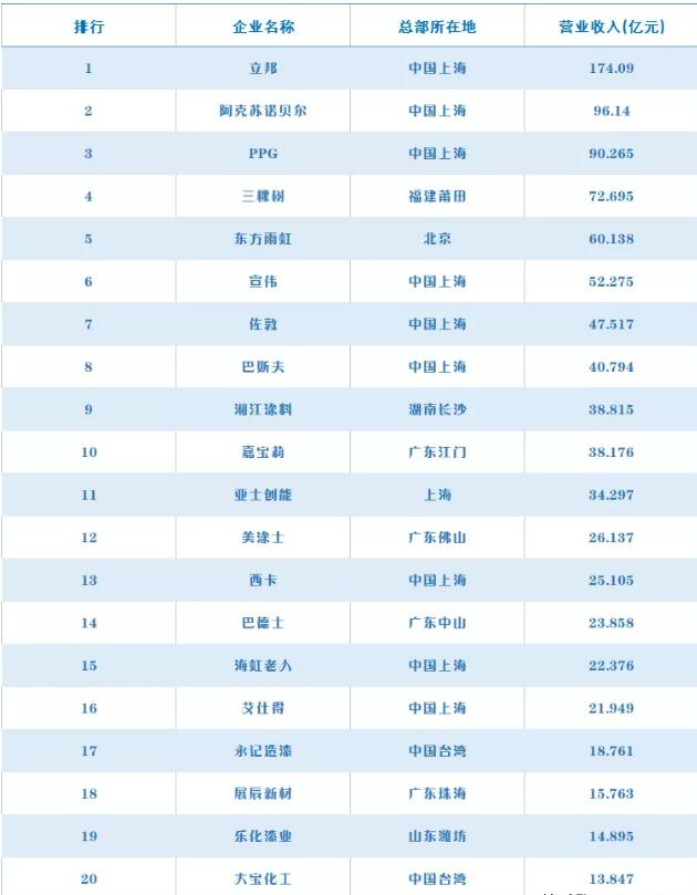 2021中国涂料品牌排行榜