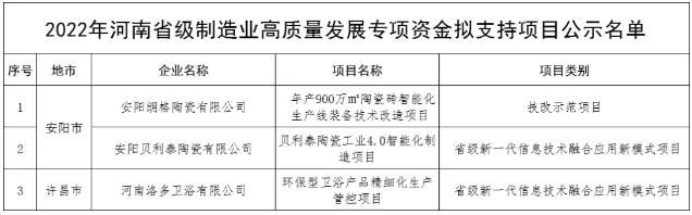 河南许昌3个建陶卫浴项目拟获2022年省级制造业高质量发展专项资金支持