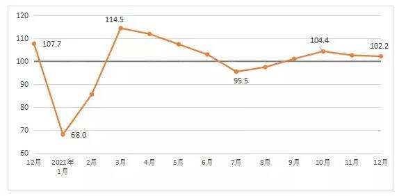 12月份建筑材料工业景气指数为102.2点，低于上月0.5个点