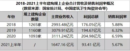 上半年建陶行业销售利润率仅5.67%，陶瓷企业称“成本暴涨致亏损”