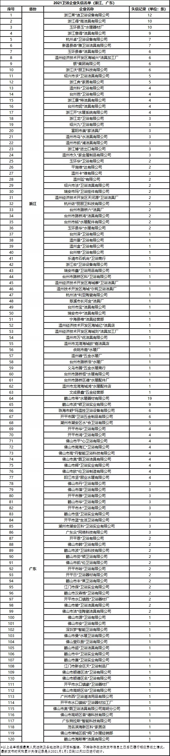 2021年235家卫浴企业被列为失信被执行人