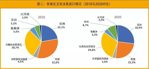 2020年亚洲卫生洁具进口量同比下降8.9%，占全球的26.9%