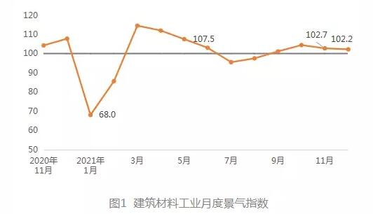 2021年建筑材料工业年度景气指数109.7点，同比2020年回升8.9点