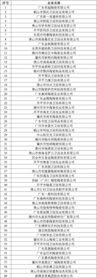 广东省60家陶卫及相关企业上榜2021年认定第三批高新技术企业