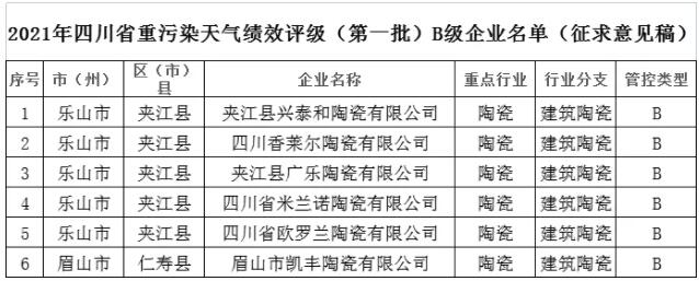 四川省：2021年省级重污染天气重点行业（第二批）绩效评级结果公示 