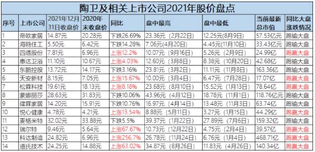 14家陶卫相关上市公司：8家2021收盘股价同比上涨，7家跑赢大盘