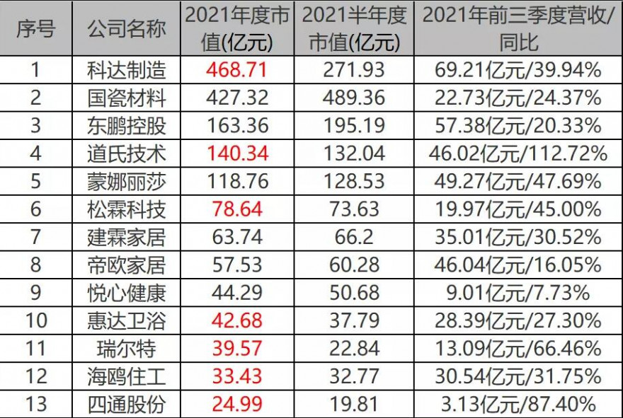 上市陶企盘点：科达、国瓷市值破400亿，天安新材、道氏营收翻倍2