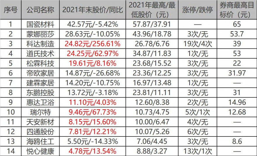 上市陶企盘点：科达、国瓷市值破400亿，天安新材、道氏营收翻倍