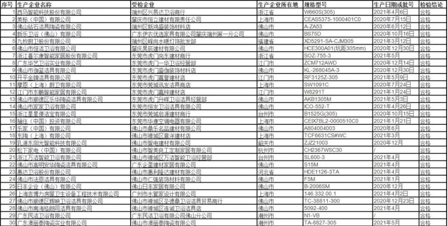 广东省市场监管局：抽查30个智能坐便器，水效标识计量全部合格