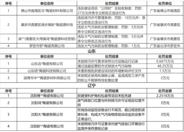 11家陶瓷企业被罚超111万元