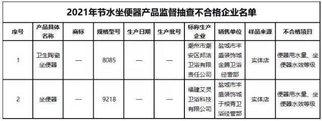 江苏省盐城市市场监管局:2批次节水坐便器产品不合格