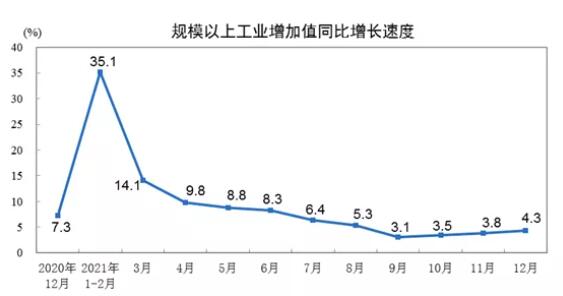 2021年12月规模以上制造业增加值增长3.8%