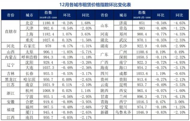 35个重点城市住房租赁价格指数发布：近八成在下跌