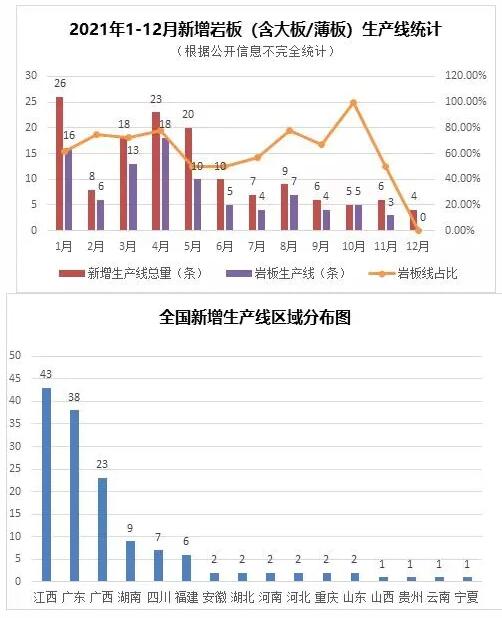 2021年全国共新增142条生产线，岩板占比超六成