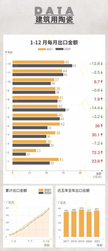 2021年中国建筑陶瓷出口额为457亿元，增长4.7%