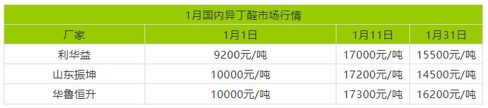 2022年初至今，近100种原材料价格上涨，部分原材料涨幅近50%