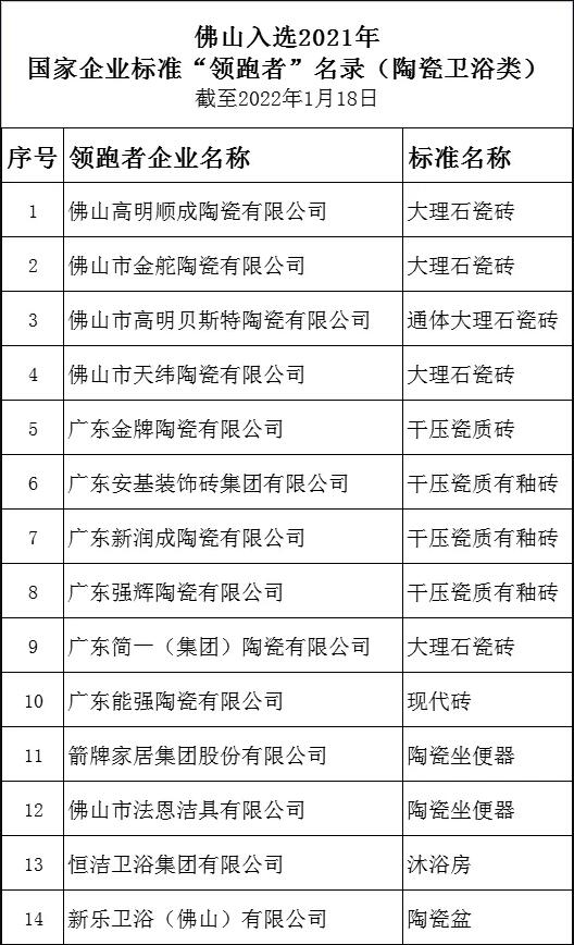 佛山14家陶瓷卫浴企业上榜国家企业标准“领跑者”名录