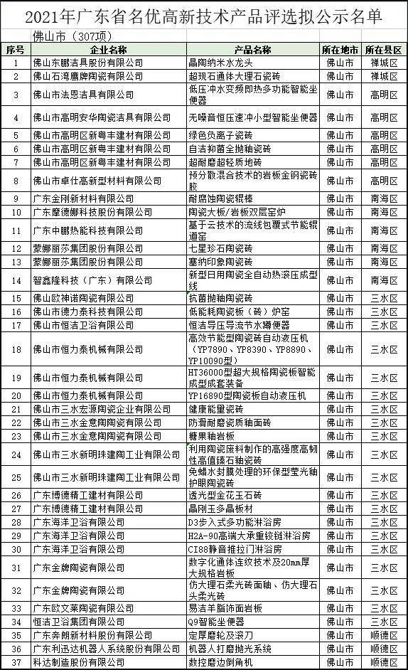 佛山37项陶瓷及相关企业产品获评为省级名优高新技术产品